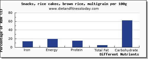 chart to show highest iron in rice cakes per 100g